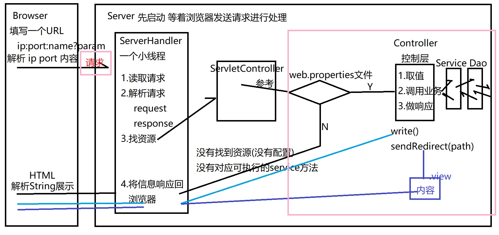 请求响应流程.jpg