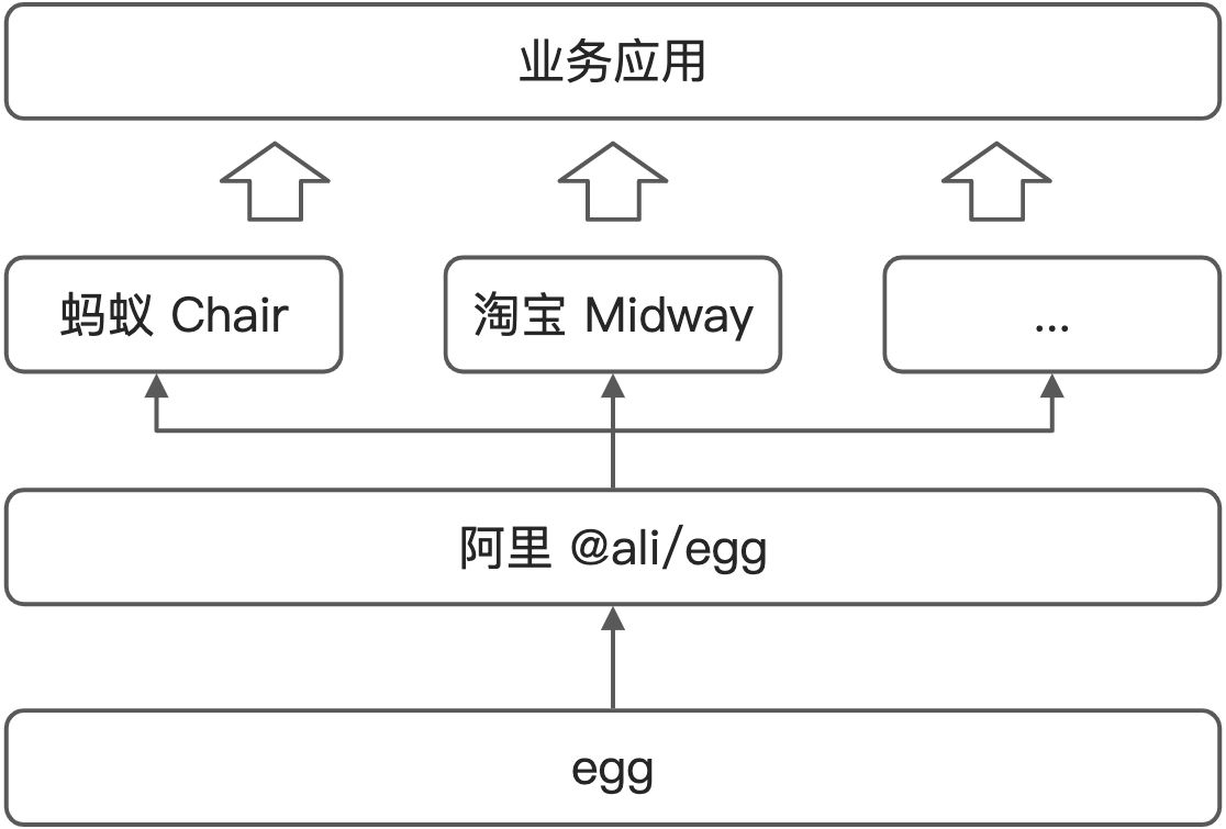 EggJS 渐进式开发 - 图2