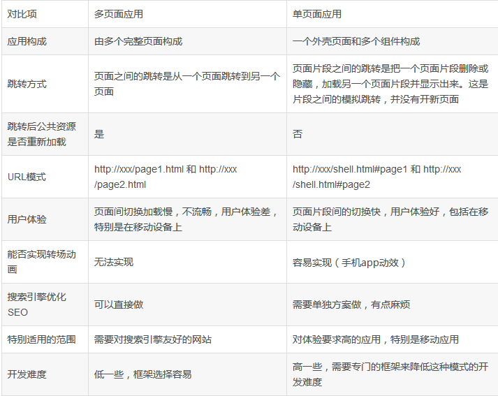 五、关于单页面(SPA)和多页面(MPA) - 图1