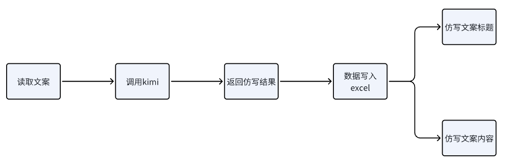 短文案批量仿写(小红书)机器人 - 图1