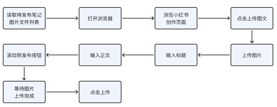 图文笔记自动发布(小红书)机器人 - 图1