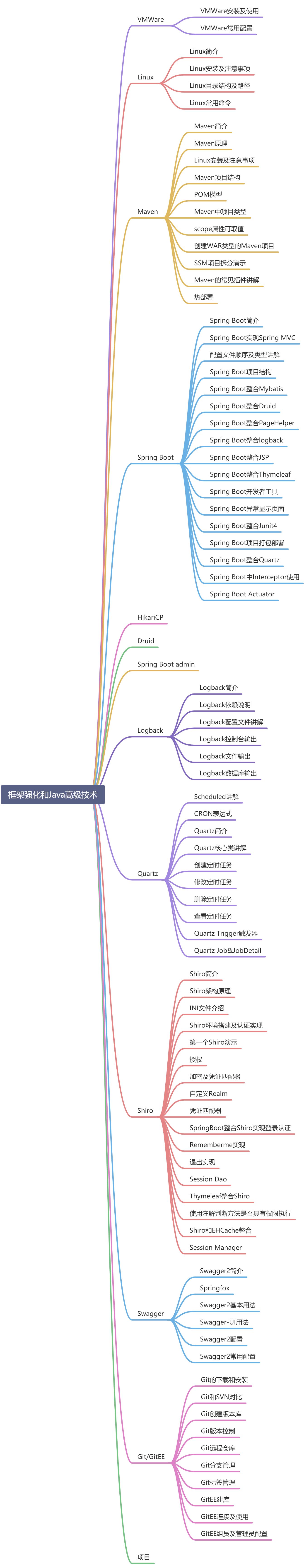 Java学习路线⑧-框架强化和Java高级技术 - 图1