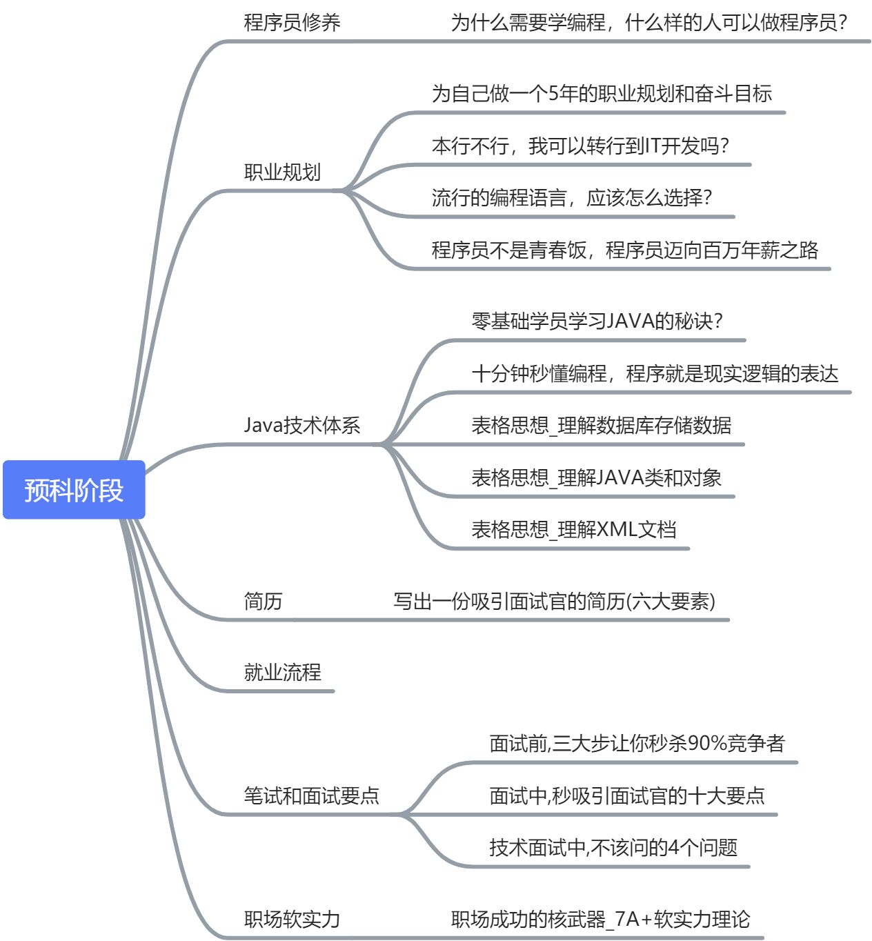 Java学习路线①-预科阶段 - 图1