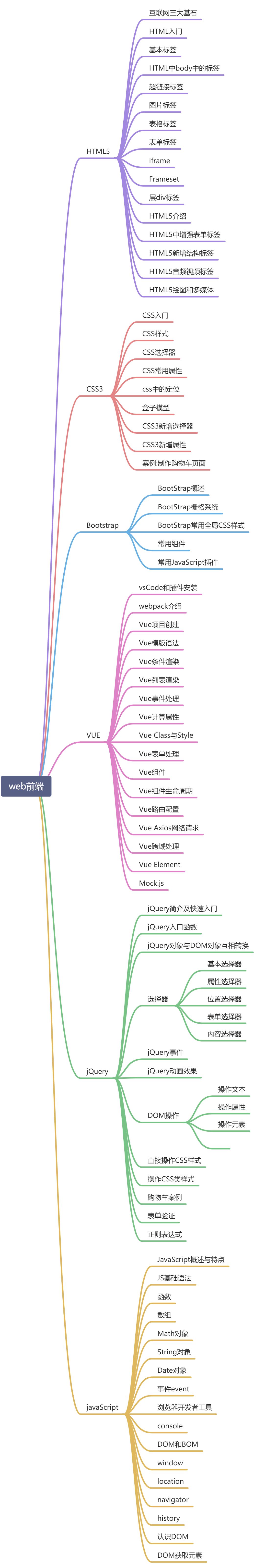 Java学习路线⑤-web前端 - 图1