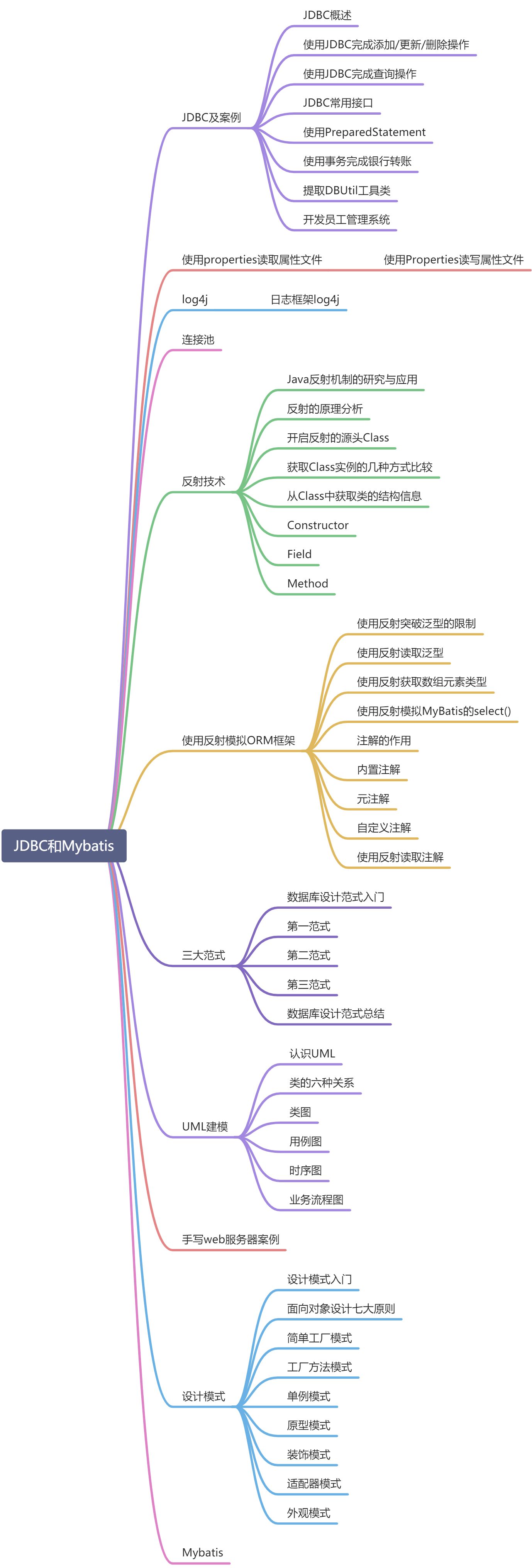 Java学习路线④-JDBC和Mybatis - 图1