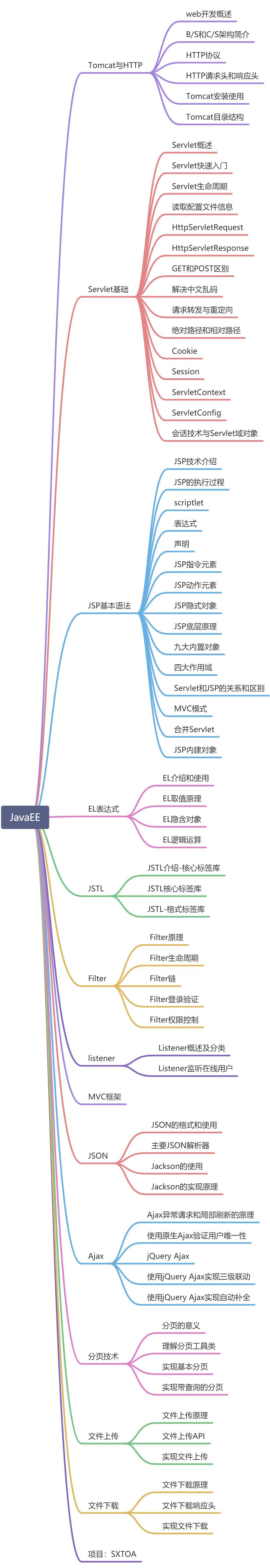 Java学习路线⑥-JavaEE - 图1