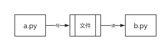 1、  网络编程 - 图1