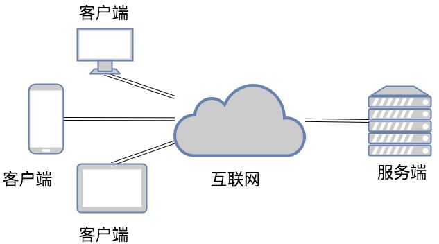 1、  网络编程 - 图2