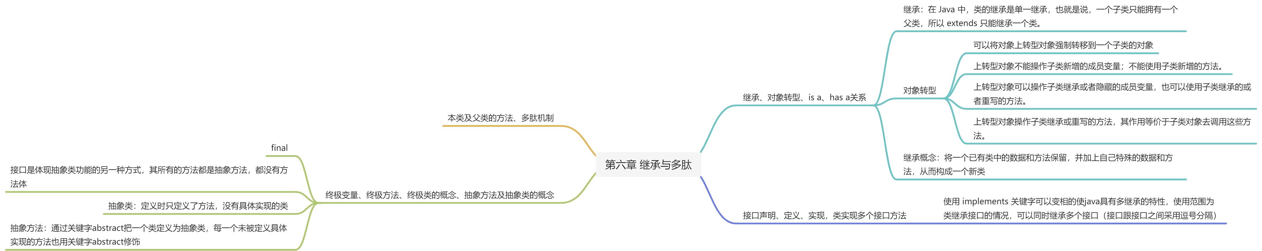 第六章 继承与多肽 - 图1