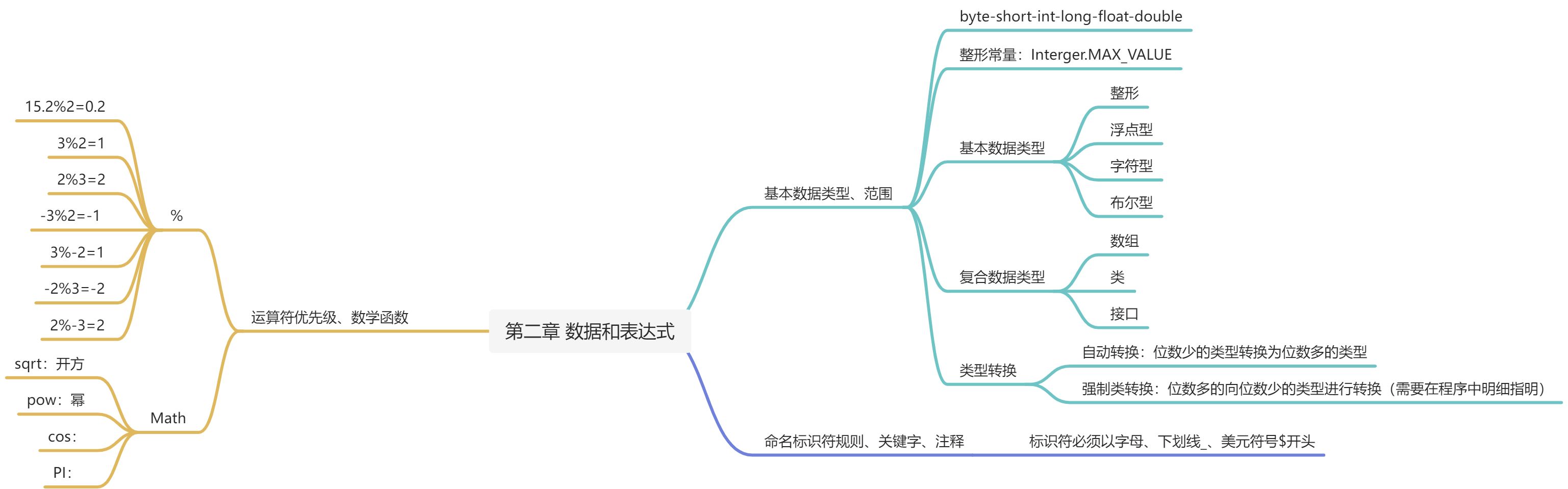 第二章 数据和表达式 - 图1