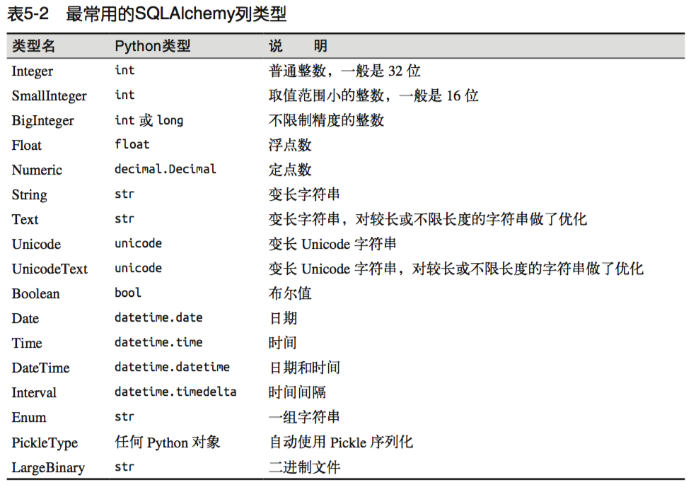 Flask-SQLAlchmey - 图1