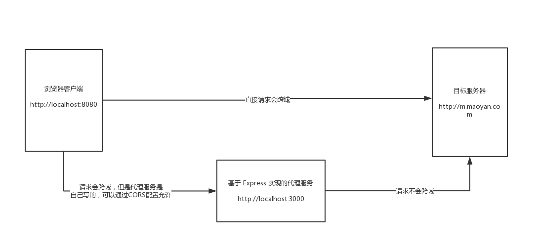 JSONP、CORS 与 代理解决跨域 - 图1