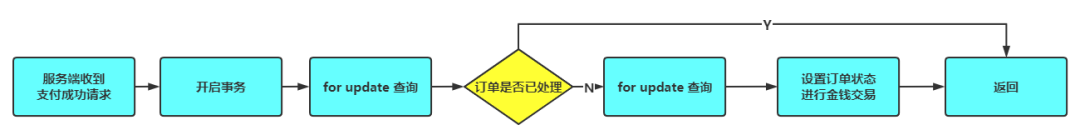 幂等性如何保证 - 图3