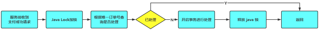 幂等性如何保证 - 图2