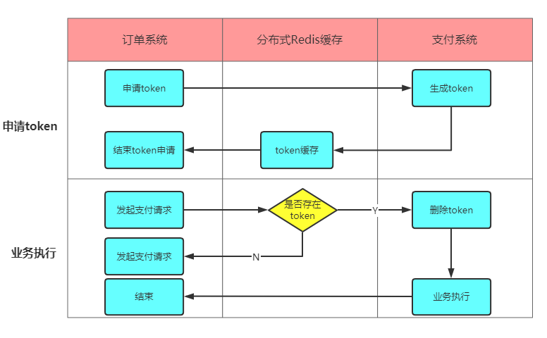 幂等性如何保证 - 图6