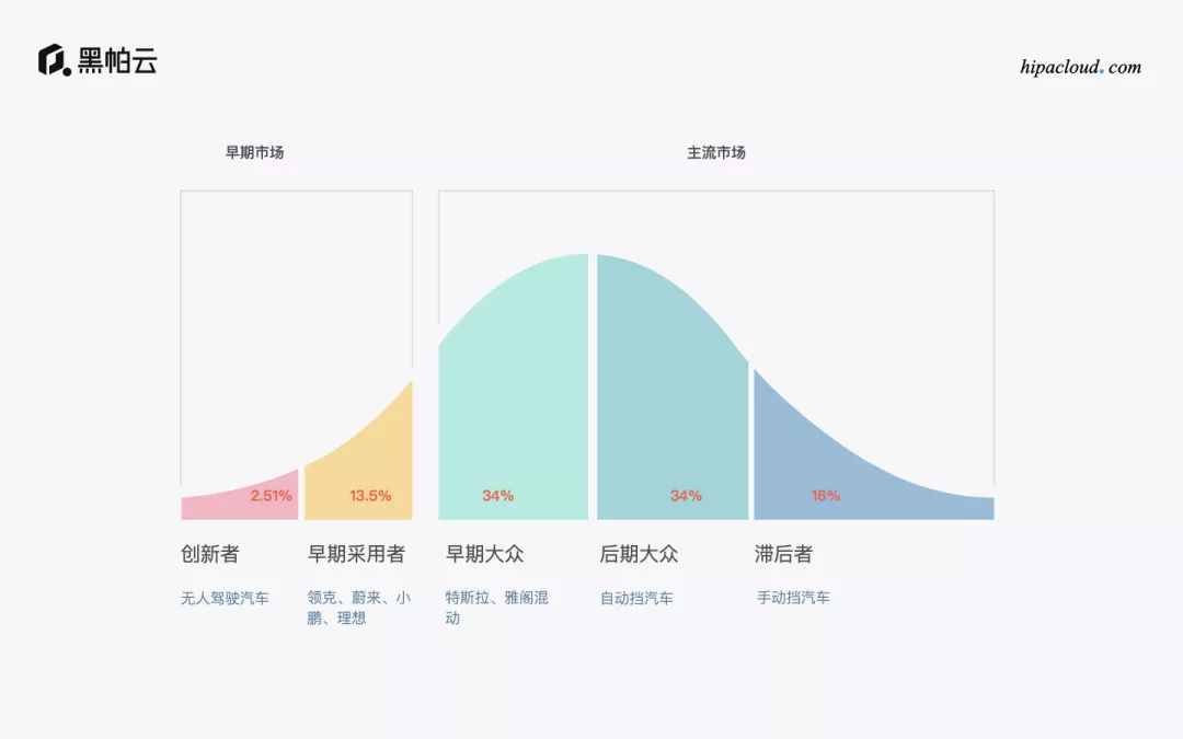 用 D-Day 策略跨越鸿沟 - 图5
