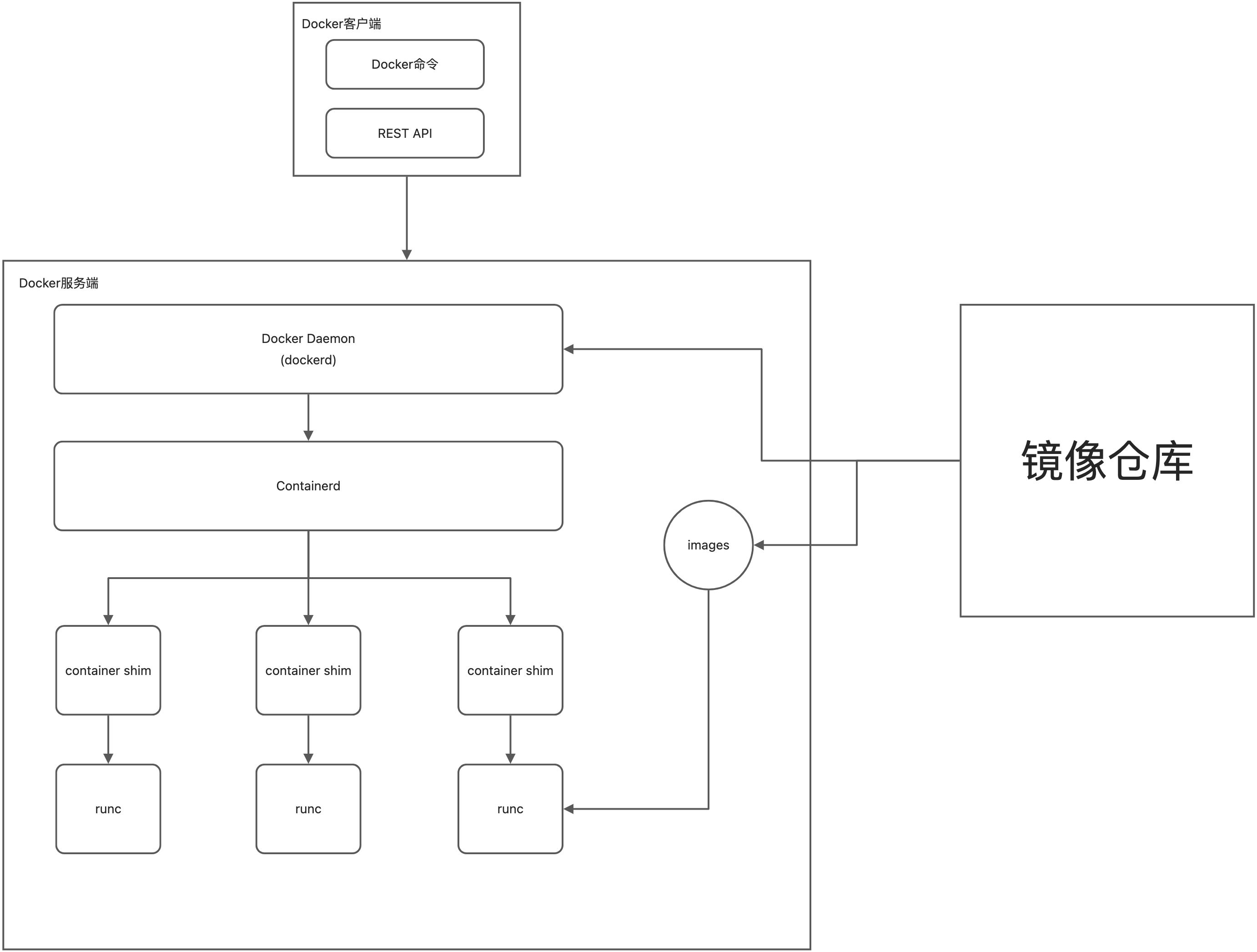 Docker组件及作用 - 图1