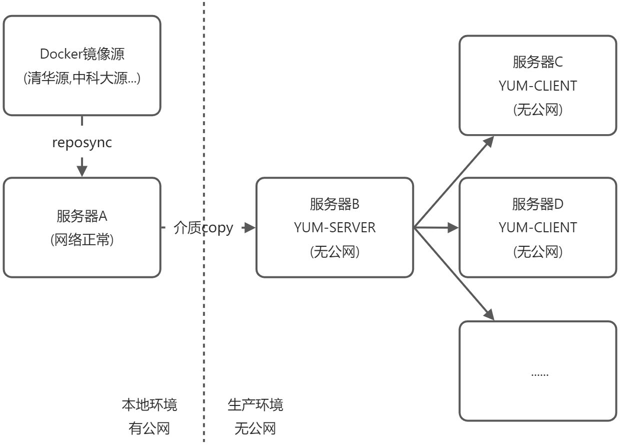 Docker的安装 - 图1