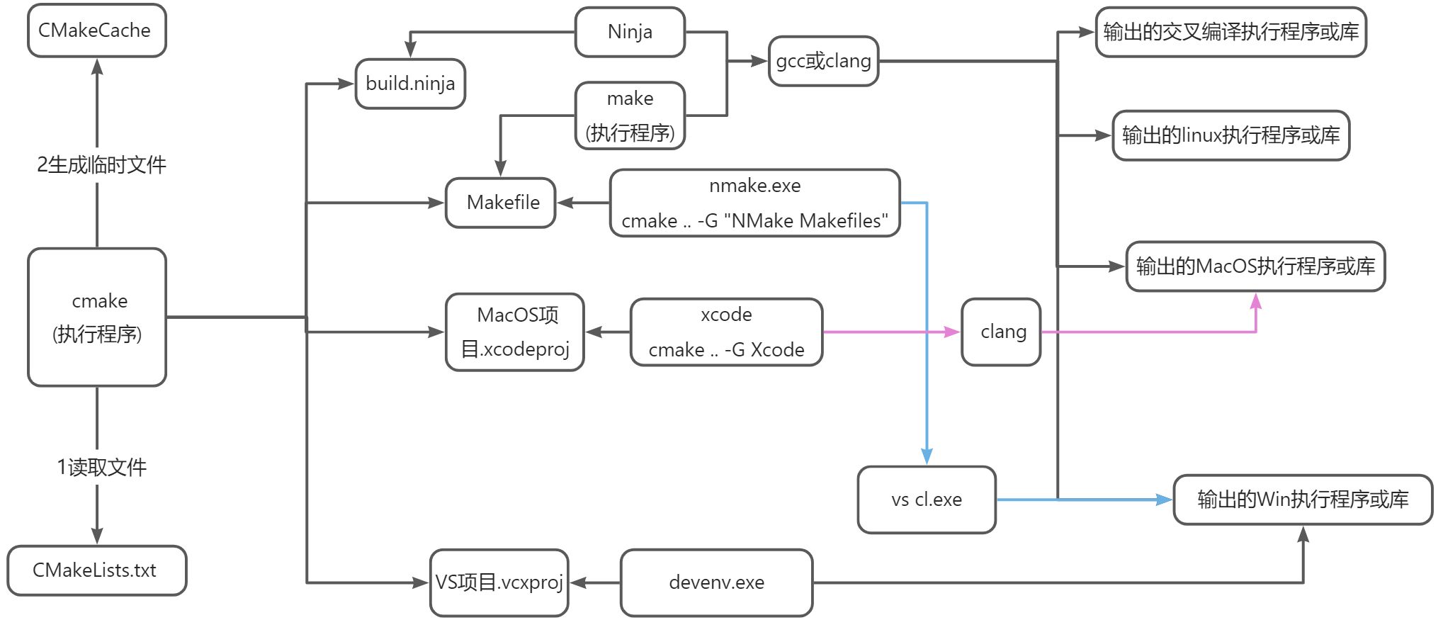 cmake - 图2