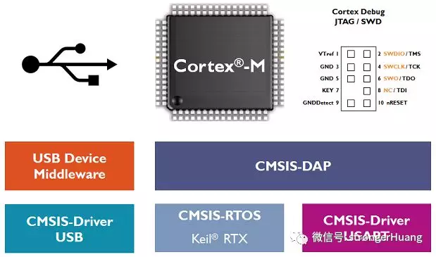 Cortex-M软件接口标准CMSIS - 图6