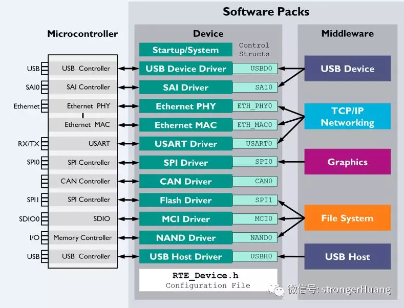 Cortex-M软件接口标准CMSIS - 图2