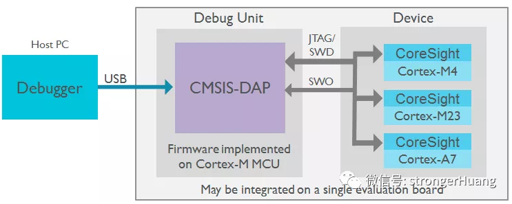 Cortex-M软件接口标准CMSIS - 图5