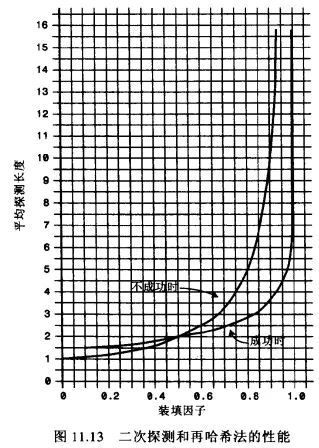 数据结构(七)———哈希表 - 图5