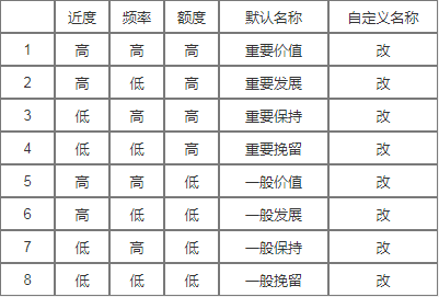 2.2.1 零售解决方案顾客RFM评级功能如何使用 - 图1