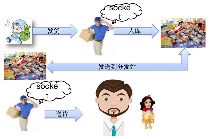 11、网络编程 - 图1