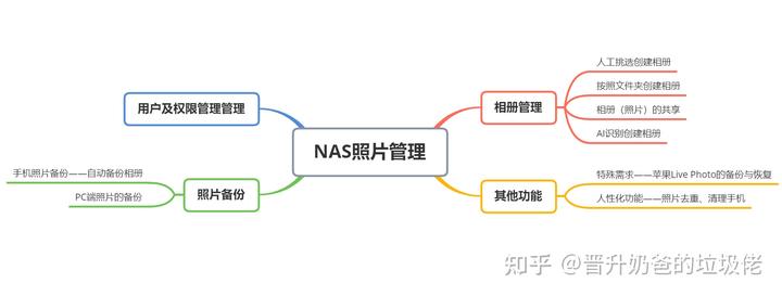 NAS丨搞定NAS照片管理逻辑 - 图4