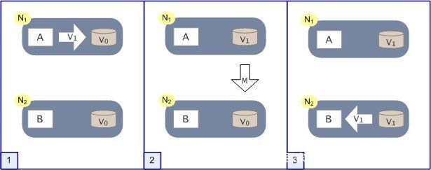 分布式CAP理论 - 图3