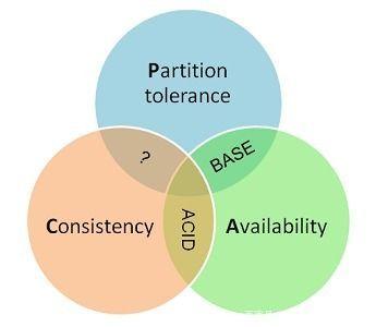 分布式CAP理论 - 图1