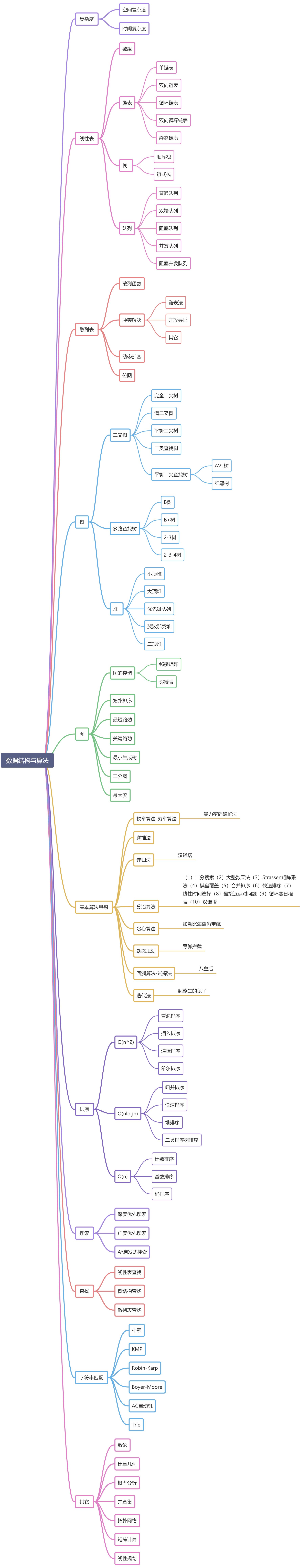 1 思维导图 - 图1