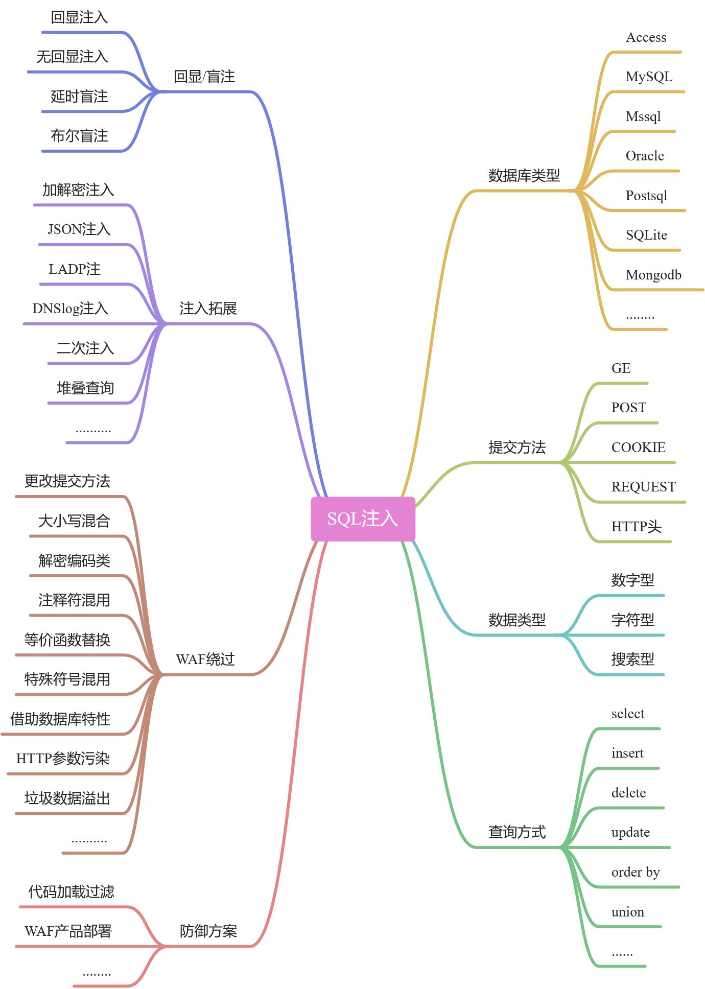 WEB漏洞——SQL注入之简要SQL注入 - 图1