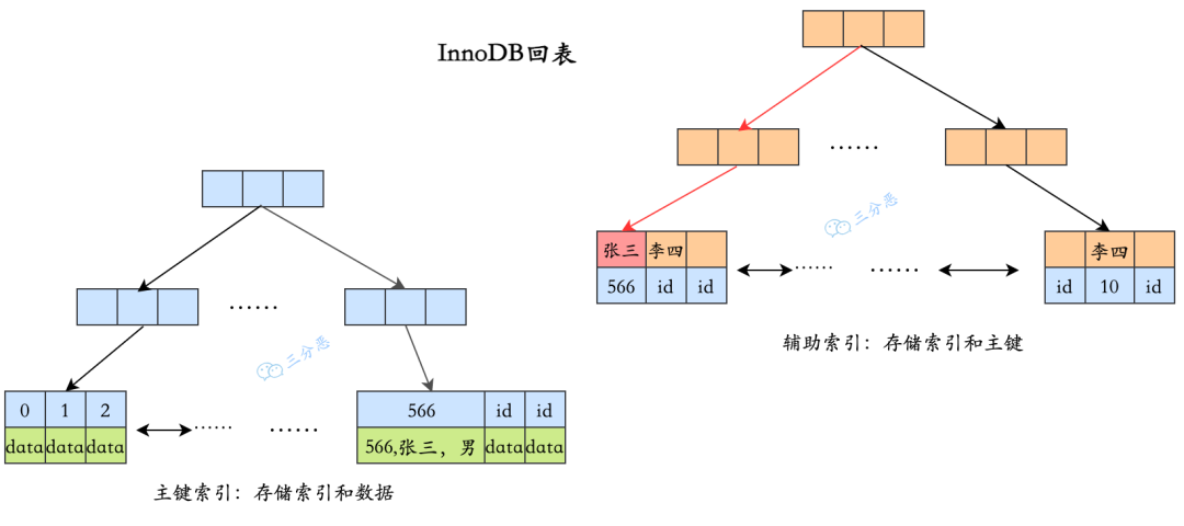 听说你精通 MySQL，我们来大战 66 回合 - 图29