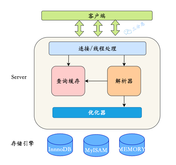 听说你精通 MySQL，我们来大战 66 回合 - 图9