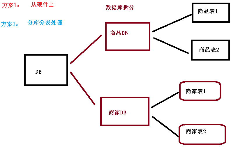 Sharding Sphere - 图1