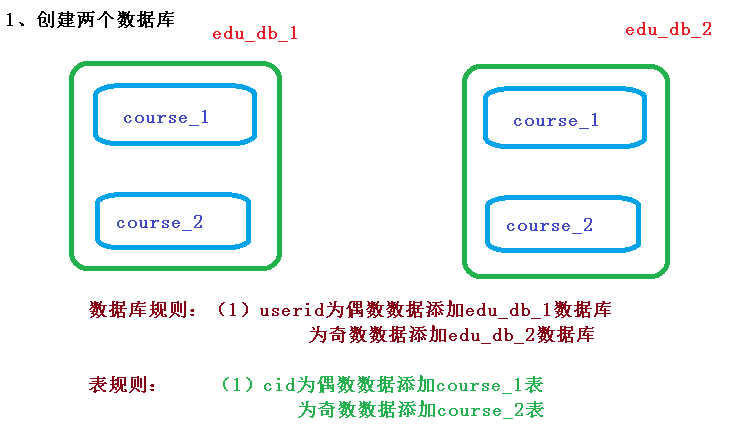 Sharding Sphere - 图12