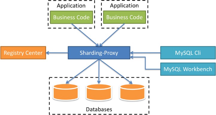 Sharding Sphere - 图32