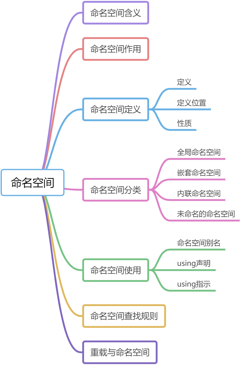 命名空间 - 图1