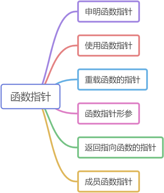 函数指针 - 图1