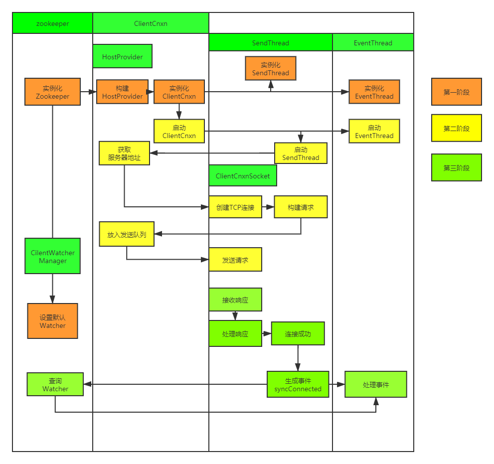 zk Client和Server建立连接.png