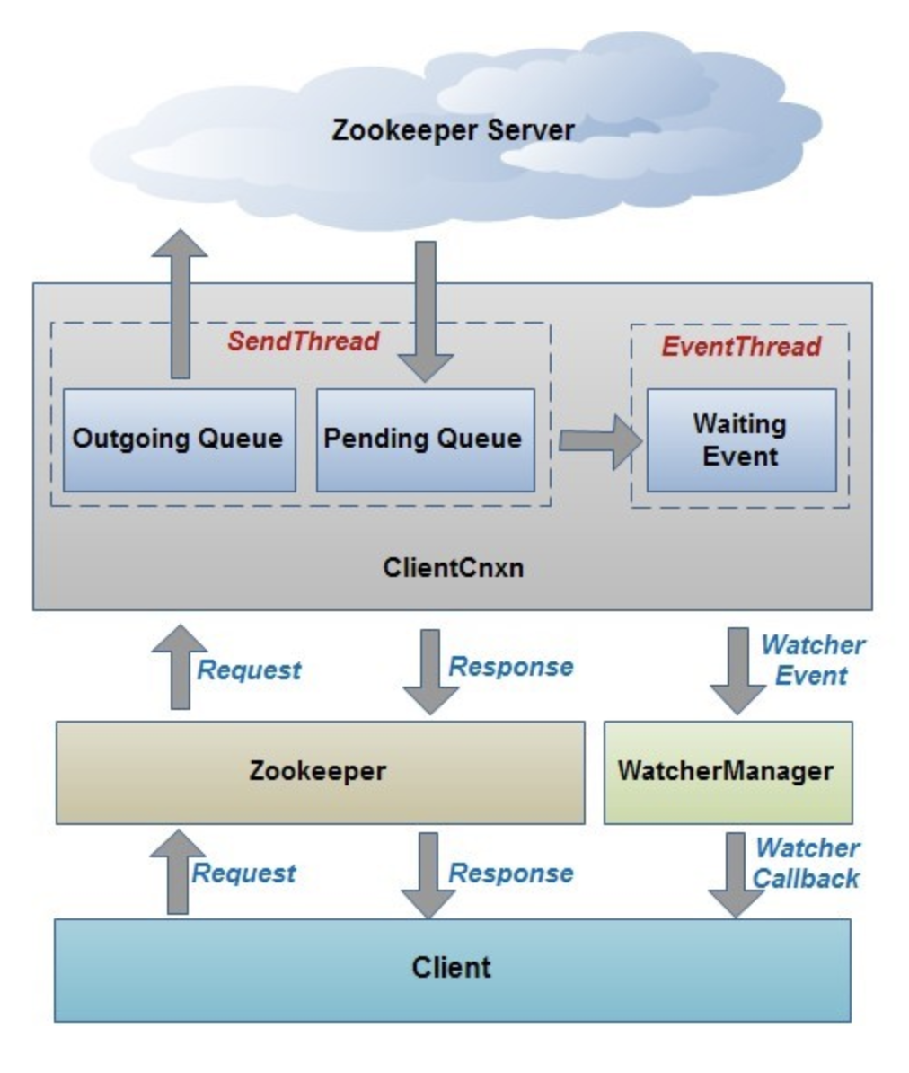 客户端会话创建 - 图1