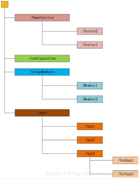 zookeeper入门 - 图2