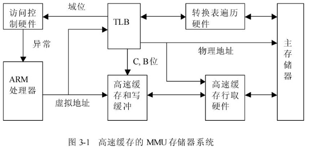 ARM MMU原理 - 图1