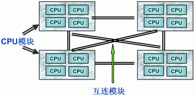 服务器体系(SMP, NUMA, MPP)与共享存储器架构(UMA和NUMA) - 图3