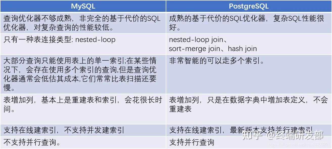 对比 - PostgreSQL vs MySQL：有什么区别？ - 《技术库》 - 极客文档