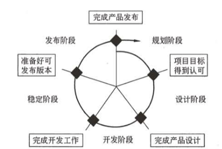 第一章软件工程学概述 - 图7