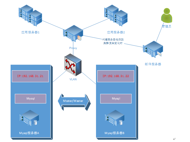 Replication - 图2
