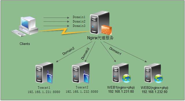 Nginx 反向代理服务器、负载均衡和正向代理 - 图2